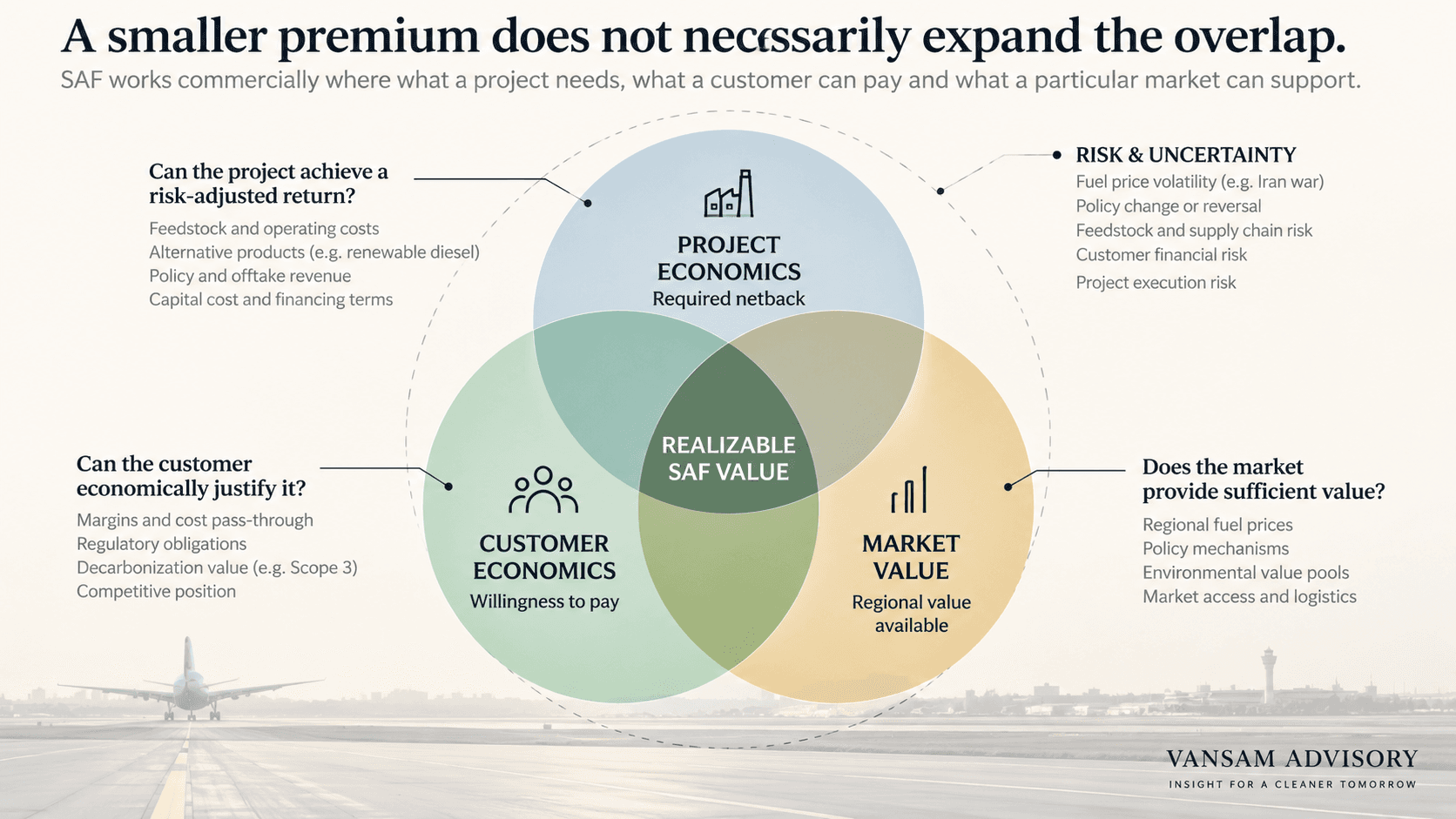 Venn diagram showing SAF realizable value at the intersection of project economics, customer willingness to pay, and regional market value, surrounded by risk and uncertainty.